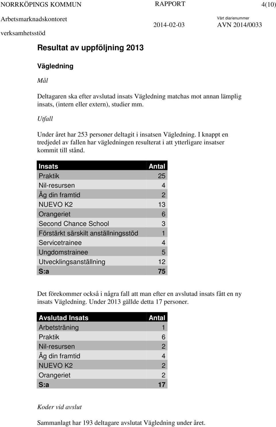 Insats Antal Praktik 25 Nil-resursen 4 Äg din framtid 2 NUEVO K2 13 Orangeriet 6 Second Chance School 3 Förstärkt särskilt anställningsstöd 1 Servicetrainee 4 Ungdomstrainee 5 Utvecklingsanställning