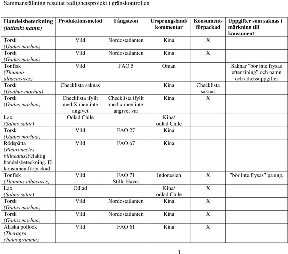 Ej konsumentförpackad Tonfisk (Thunnus albacares) Lax (Salmo salar) Alaska pollock (Theragra chalcogramma) Produktionsmetod Fångstzon Ursprungsland/ kommentar Konsumentförpackad Vild Nordostatlanten