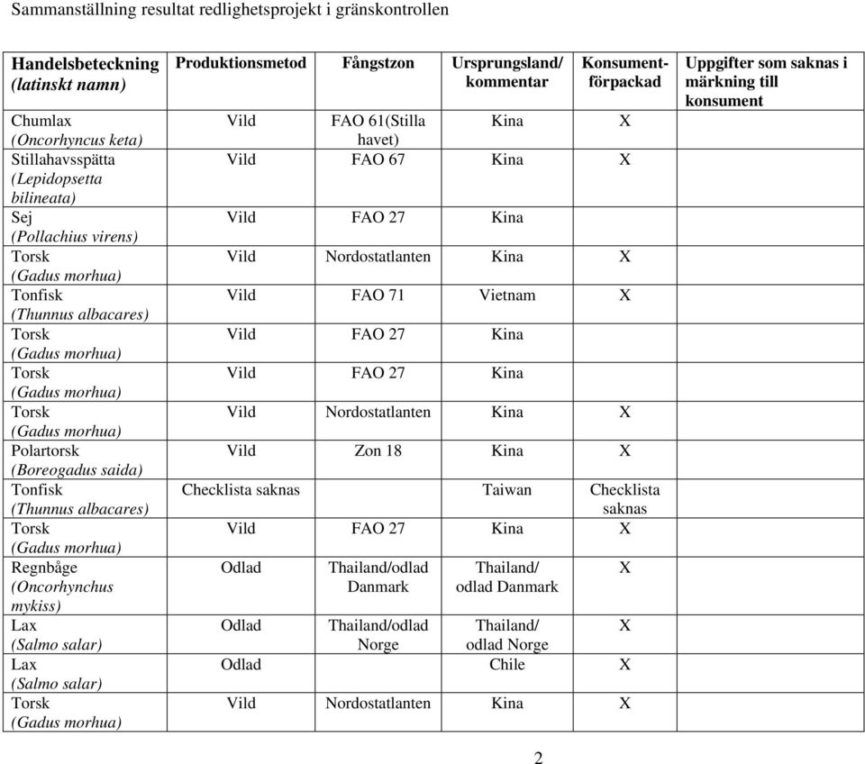 Konsumentförpackad Vild FAO 61(Stilla Kina X havet) Vild FAO 67 Kina X Vild FAO 27 Kina Vild Nordostatlanten Kina X Vild FAO 71 Vietnam X Vild FAO 27 Kina Vild FAO 27 Kina Vild Nordostatlanten Kina X