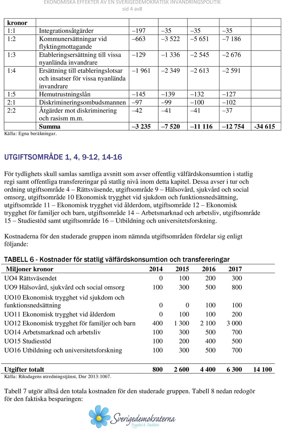 102 2:2 Åtgärder mot diskriminering 42 41 41 37 och rasism m.m. Summa 3 235 7 520 11 116 12 754-34 615 Källa: Egna beräkningar.