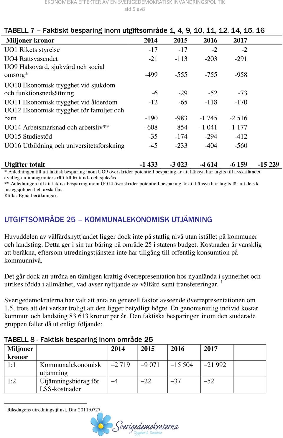 -1 745-2 516 UO14 Arbetsmarknad och arbetsliv** -608-854 -1 041-1 177 UO15 Studiestöd -35-174 -294-412 UO16 Utbildning och universitetsforskning -45-233 -404-560 Utgifter totalt -1 433-3 023-4 614-6