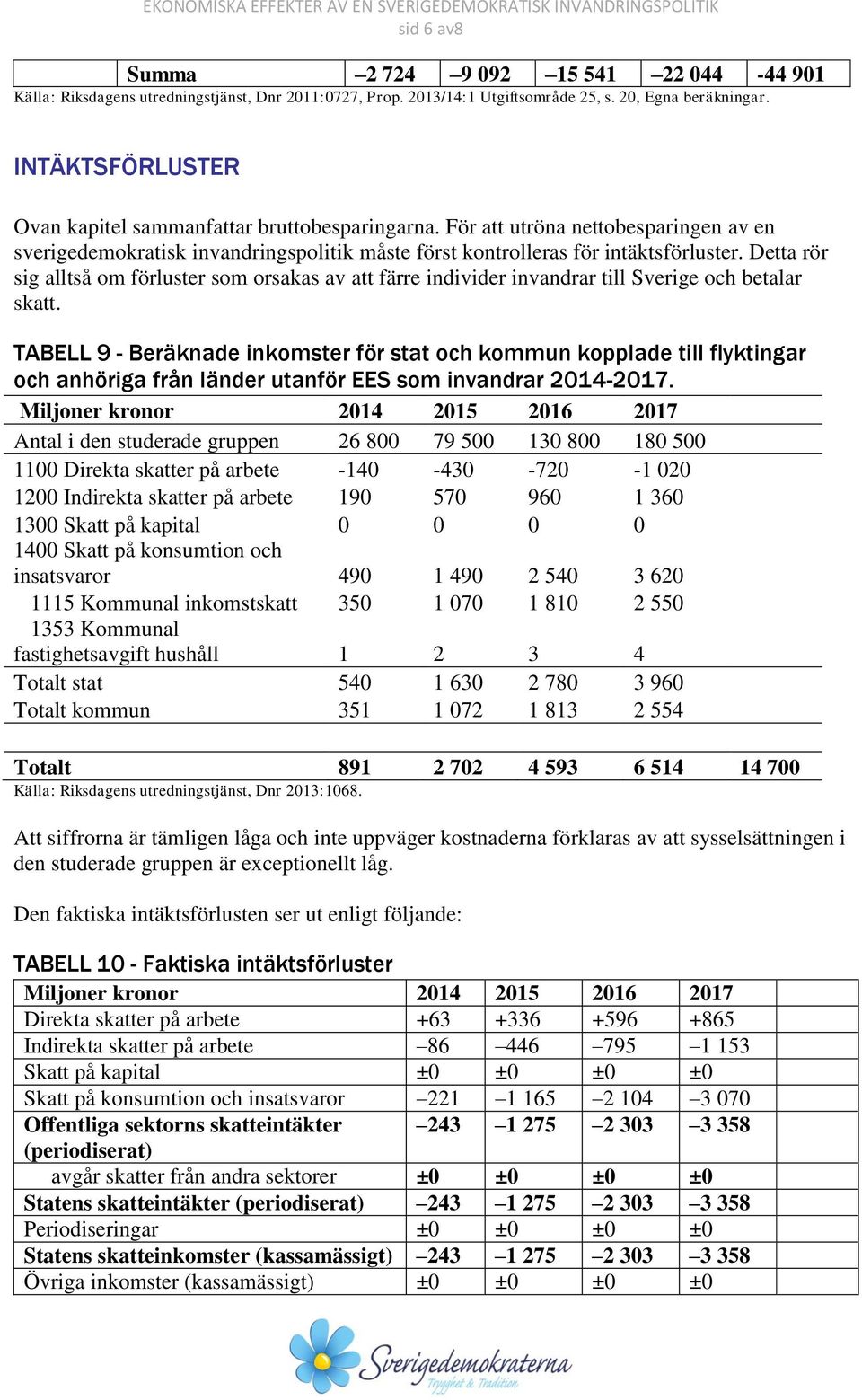 Detta rör sig alltså om förluster som orsakas av att färre individer invandrar till Sverige och betalar skatt.