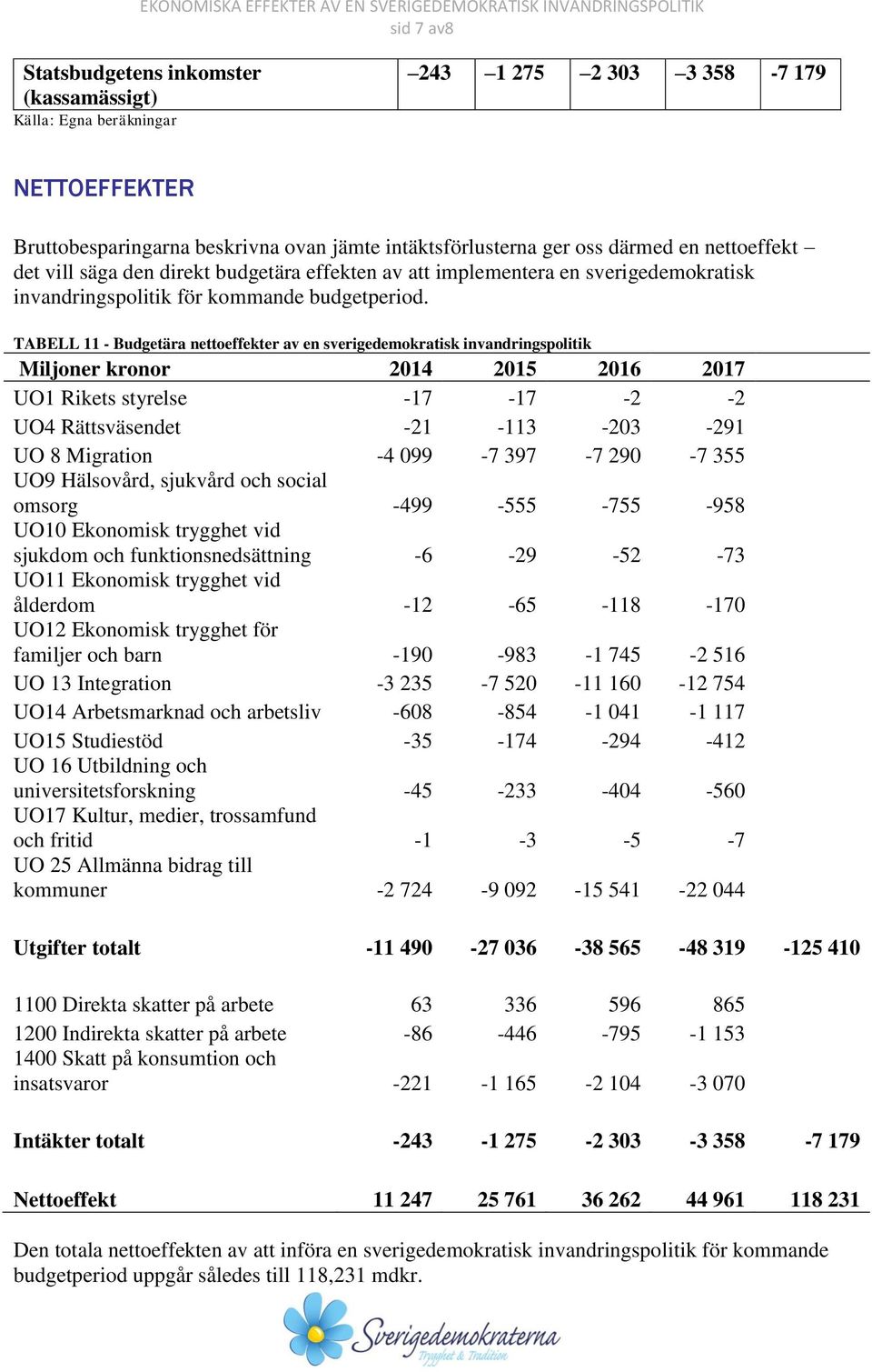 TABELL 11 - Budgetära nettoeffekter av en sverigedemokratisk invandringspolitik UO1 Rikets styrelse -17-17 -2-2 UO4 Rättsväsendet -21-113 -203-291 UO 8 Migration -4 099-7 397-7 290-7 355 UO9