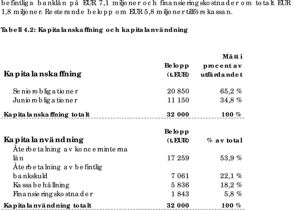 eur) Mätt i procent av utfärdandet Seniorobligationer 20 850 65,2 % Juniorobligationer 11 150 34,8 % Kapitalanskaffning totalt 32 000 100 %