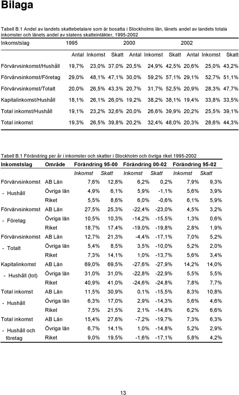 Inkomst Skatt Antal Inkomst Skatt Antal Inkomst Skatt Förvärvsinkomst/Hushåll 19,7% 23,0% 37,0% 20,5% 24,9% 42,5% 20,6% 25,0% 43,2% Förvärvsinkomst/Företag 29,0% 48,1% 47,1% 30,0% 59,2% 57,1% 29,1%