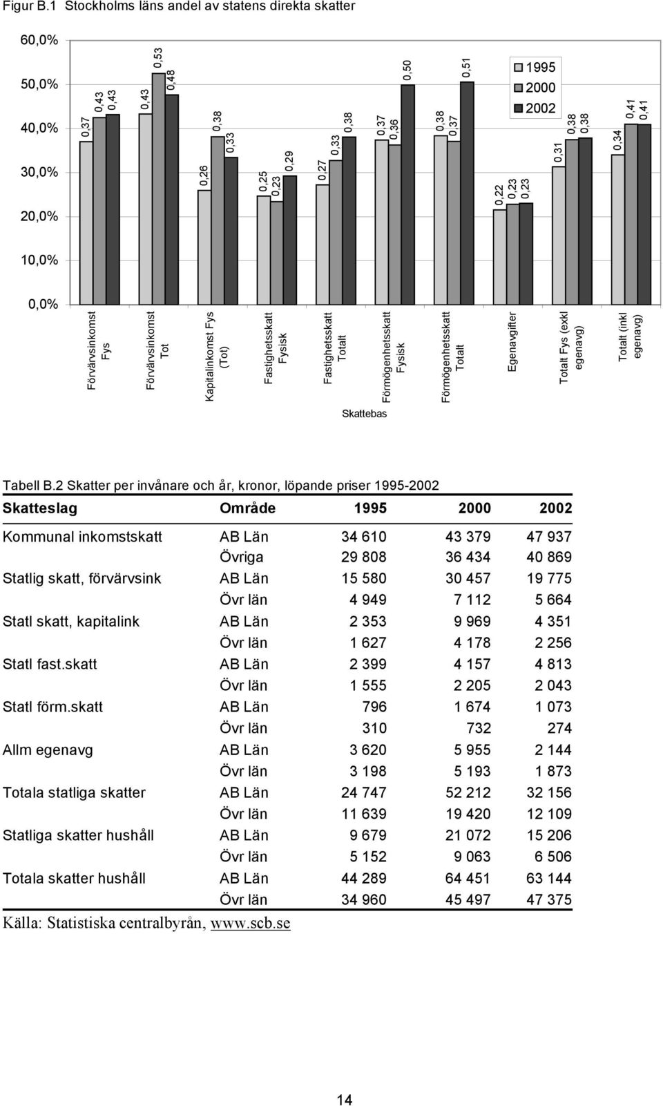 2002 0,23 0,31 0,38 0,38 0,34 0,41 0,41 20,0% 10,0% 0,0% Förvärvsinkomst Fys Förvärvsinkomst Tot Kapitalinkomst Fys (Tot) Fastighetsskatt Fysisk Fastighetsskatt Totalt Förmögenhetsskatt Fysisk