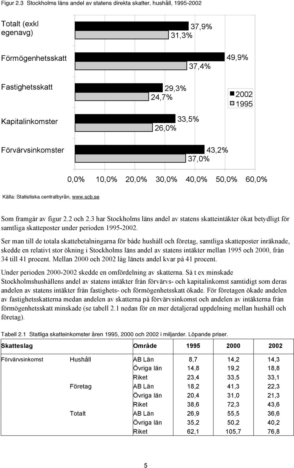 1995 Förvärvsinkomster 43,2% 37,0% 0,0% 10,0% 20,0% 30,0% 40,0% 50,0% 60,0% Som framgår av figur 2.2 och 2.