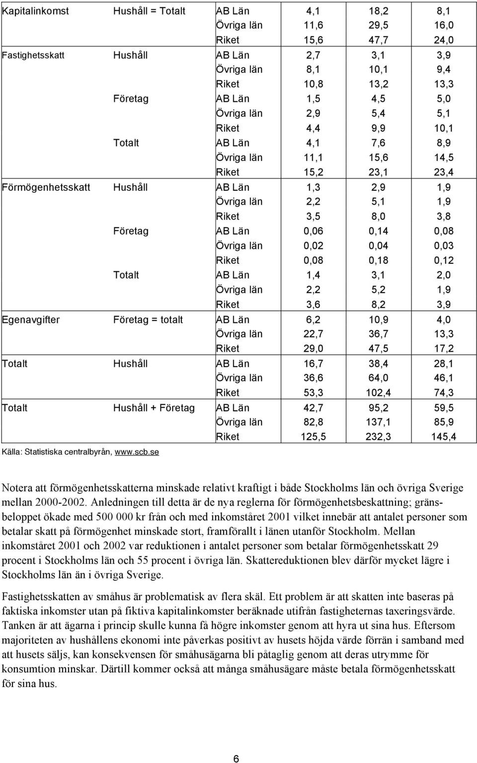 Riket 3,5 8,0 3,8 Företag AB Län 0,06 0,14 0,08 Övriga län 0,02 0,04 0,03 Riket 0,08 0,18 0,12 Totalt AB Län 1,4 3,1 2,0 Övriga län 2,2 5,2 1,9 Riket 3,6 8,2 3,9 Egenavgifter Företag = totalt AB Län