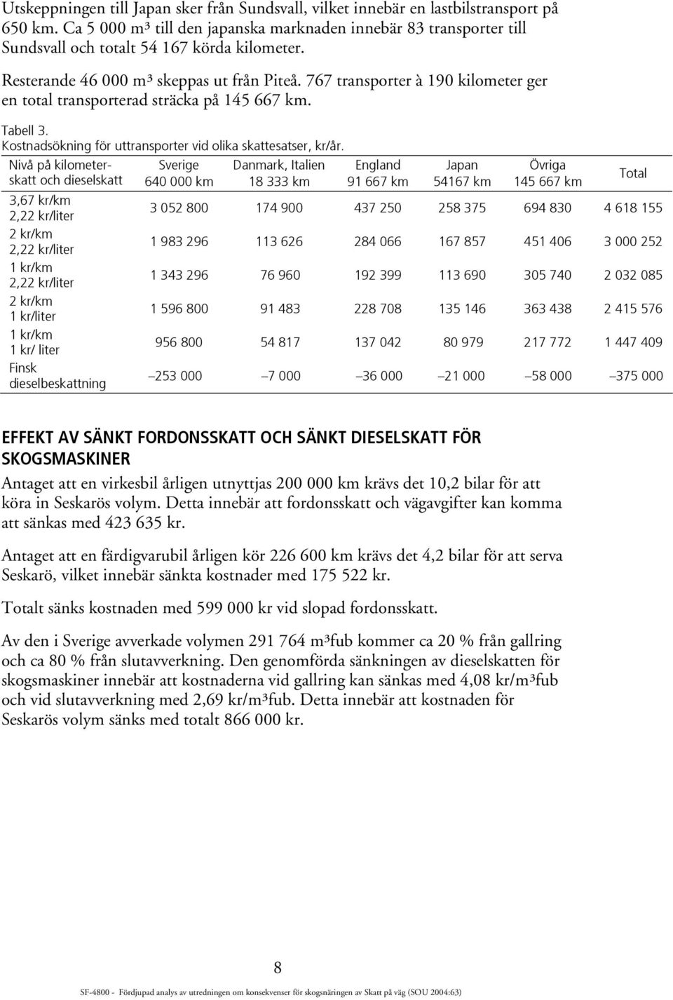 767 transporter à 190 kilometer ger en total transporterad sträcka på 145 667 km. Tabell 3. Kostnadsökning för uttransporter vid olika skattesatser, kr/år.