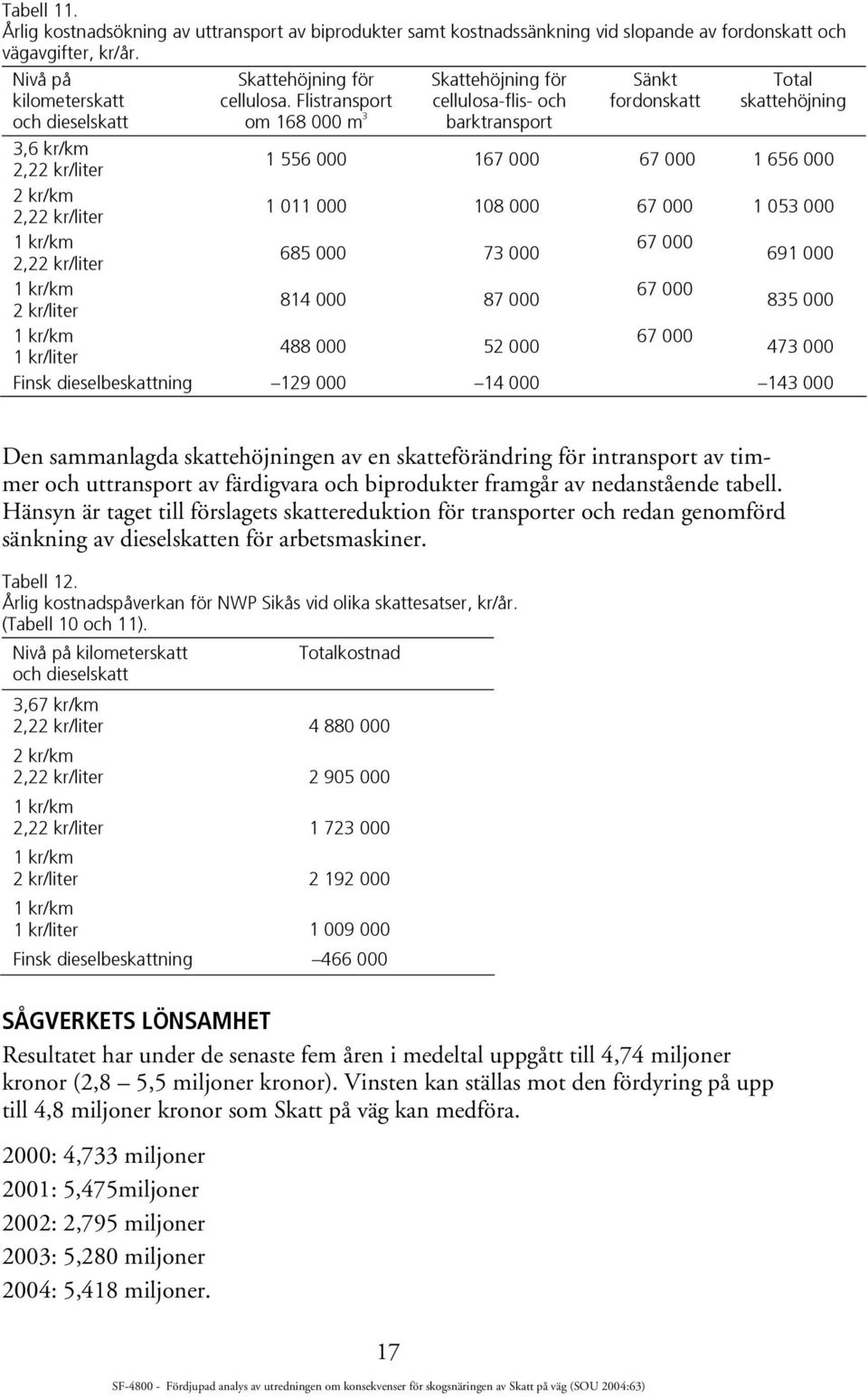 Flistransport om 168 000 m 3 Skattehöjning för cellulosa-flis- och barktransport Sänkt fordonskatt Total skattehöjning 1 556 000 167 000 67 000 1 656 000 1 011 000 108 000 67 000 1 053 000 685 000 73