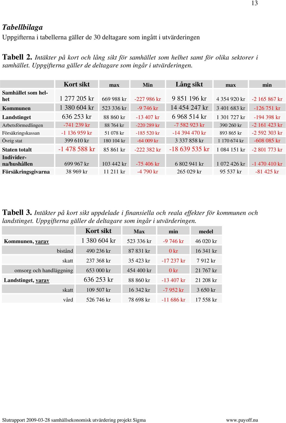 Kort sikt max Min Lång sikt max min Samhället som helhet 1 277 205 kr 669 988 kr -227 986 kr 9 851 196 kr 4 354 920 kr -2 165 867 kr Kommunen 1 380 604 kr 523 336 kr -9 746 kr 14 454 247 kr 3 401 683