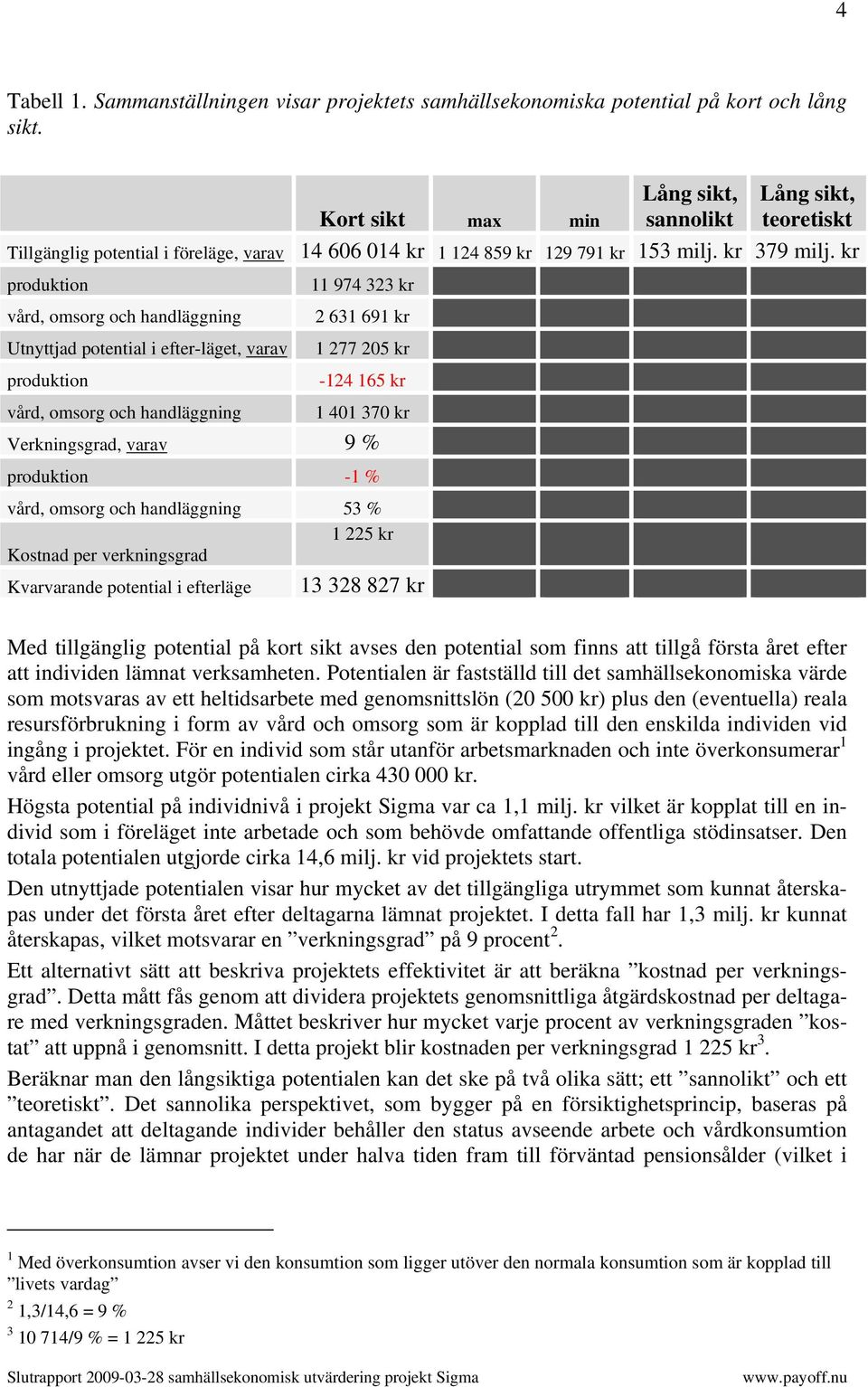 kr produktion 11 974 323 kr vård, omsorg och handläggning 2 631 691 kr Utnyttjad potential i efter-läget, varav 1 277 205 kr produktion -124 165 kr vård, omsorg och handläggning 1 401 370 kr