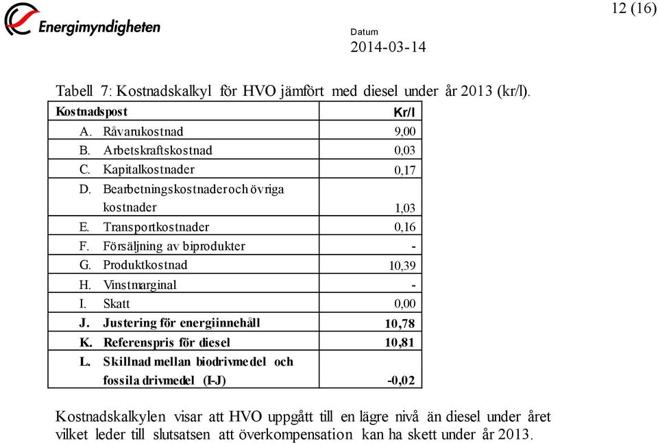 Vinstmarginal - I. Skatt 0,00 J. Justering för energiinnehåll 10,78 K. Referenspris för diesel 10,81 L.