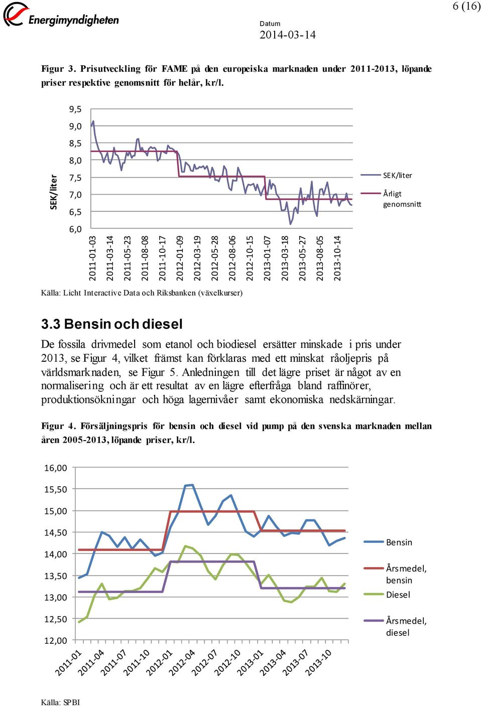 9,5 9,0 8,5 8,0 7,5 SEK/liter 7,0 6,5 Årligt genomsnitt 6,0 Källa: Licht Interactive Data och Riksbanken (växelkurser) 3.