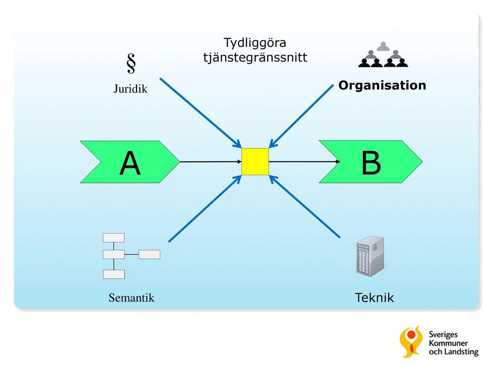 tjänstegränssnitt