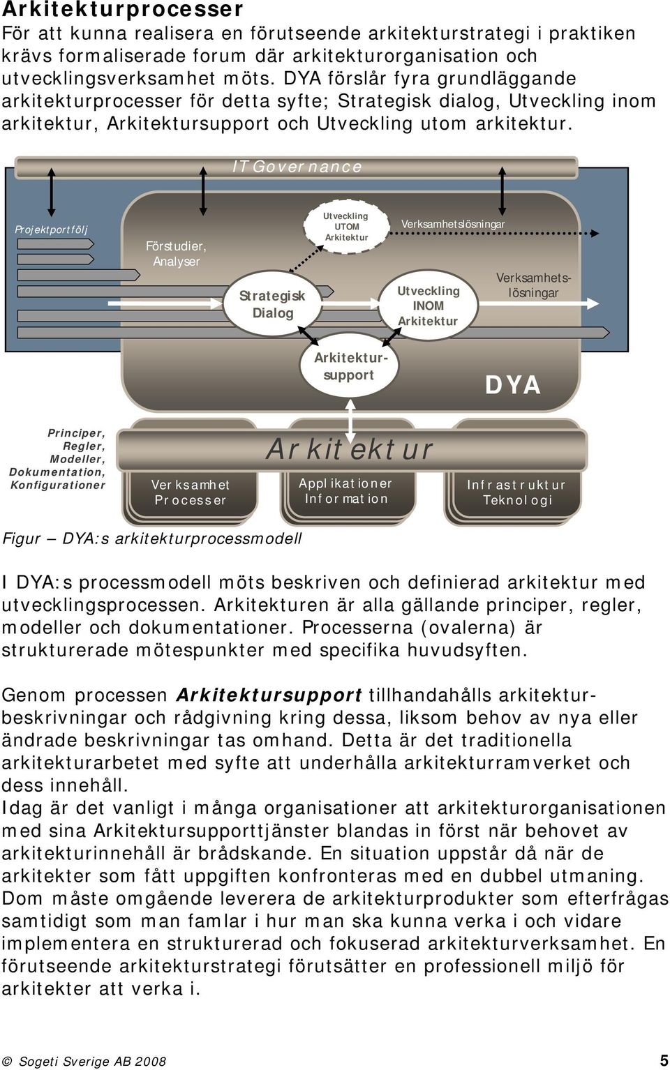 IT Gover nance Projektportfölj Förstudier, Analyser Strategisk Dialog Utveckling UTOM Arkitektur Verksamhetslösningar Utveckling INOM Arkitektur Verksamhetslösningar Arkitektursupport DYA Principer,