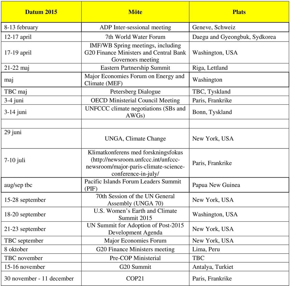 Petersberg Dialogue TBC, Tyskland 3-4 juni OECD Ministerial Council Meeting Paris, Frankrike 3-14 juni UNFCCC climate negotiations (SBs and AWGs) Bonn, Tyskland 29 juni UNGA, Climate Change New York,