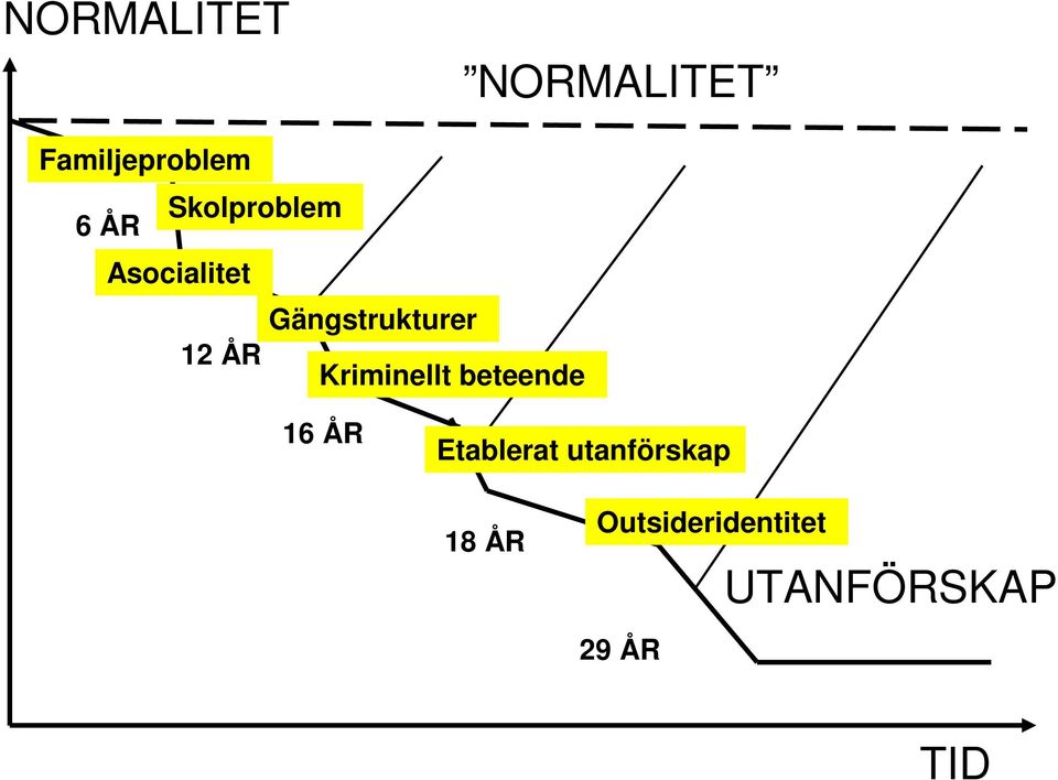 ÅR Kriminellt beteende 16 ÅR 16 ÅR Outsideridentitet Etablerat utanförskap Våldsbrott