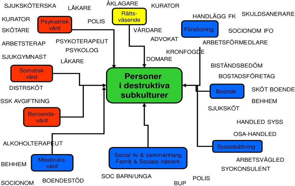 BISTÅNDSBEDÖM BOSTADSFÖRETAG Boende SJUKSKÖT SOCIONOM IFO ARBETSFÖRMEDLARE SKULDSANERARE SKÖT BOENDE BEHHEM HANDLED SYSS OSA-HANDLED