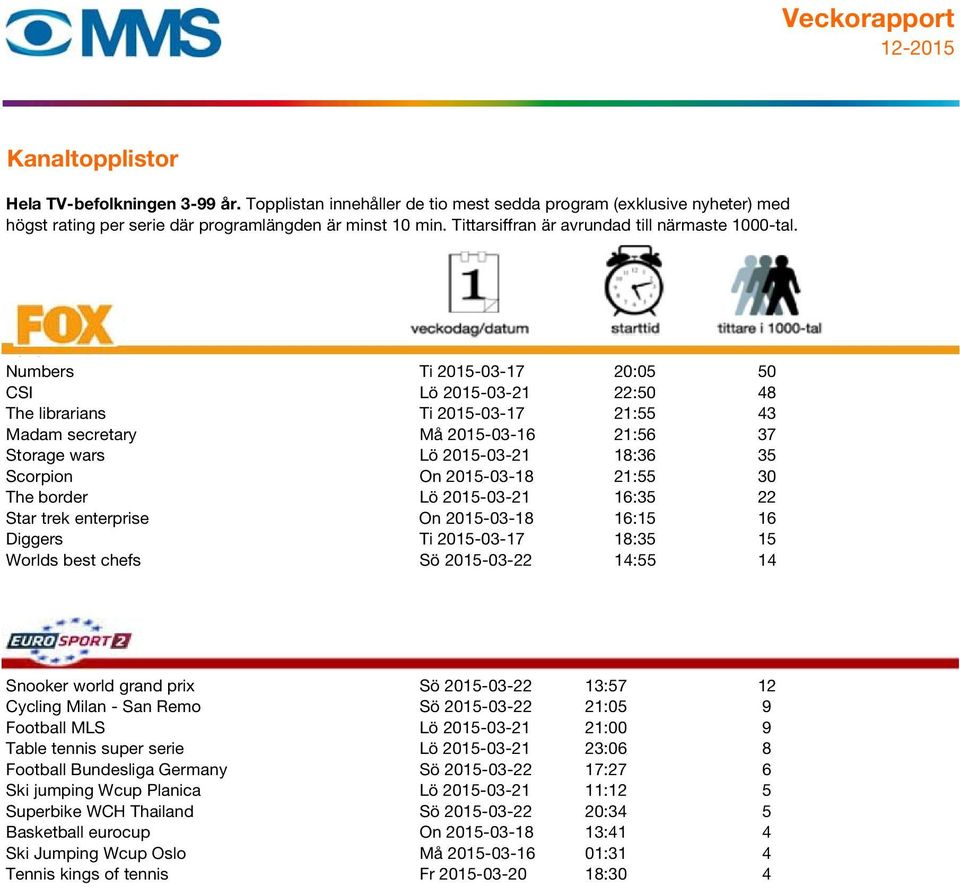 2015-03-22 13:57 12 Cycling Milan - San Remo Sö 2015-03-22 21:05 9 Football MLS Lö 2015-03-21 21:00 9 Table tennis super serie Lö 2015-03-21 23:06 8 Football Bundesliga Germany Sö 2015-03-22 17:27 6