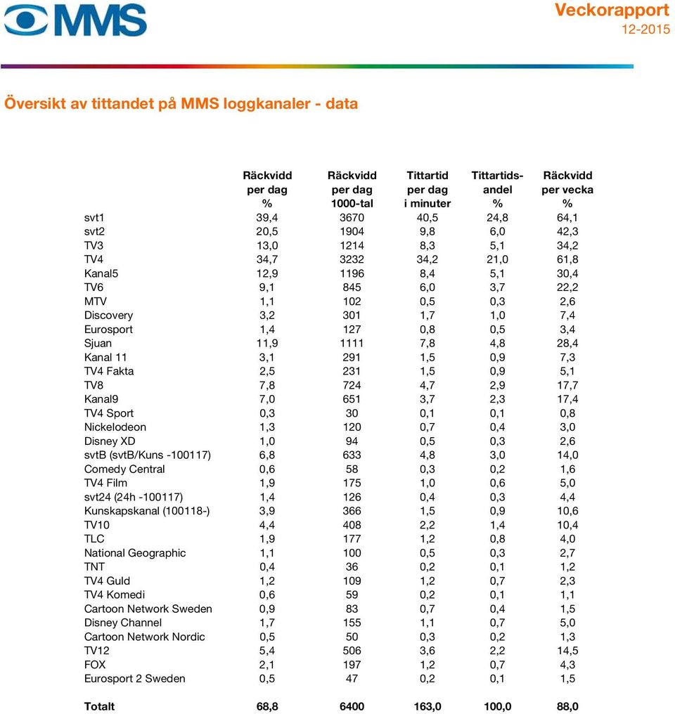 1,4 127 0,8 0,5 3,4 Sjuan 11,9 1111 7,8 4,8 28,4 Kanal 11 3,1 291 1,5 0,9 7,3 TV4 Fakta 2,5 231 1,5 0,9 5,1 TV8 7,8 724 4,7 2,9 17,7 Kanal9 7,0 651 3,7 2,3 17,4 TV4 Sport 0,3 30 0,1 0,1 0,8