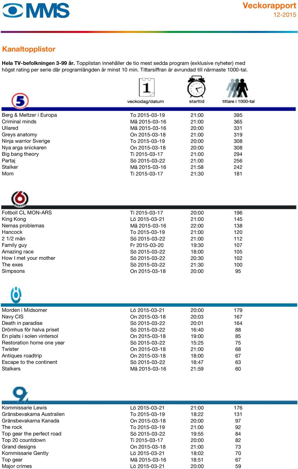 MON-ARS Ti 2015-03-17 20:00 196 King Kong Lö 2015-03-21 21:00 145 Nemas problemas Må 2015-03-16 22:00 138 Hancock To 2015-03-19 21:00 120 2 1/2 män Sö 2015-03-22 21:00 112 Family guy Fr 2015-03-20