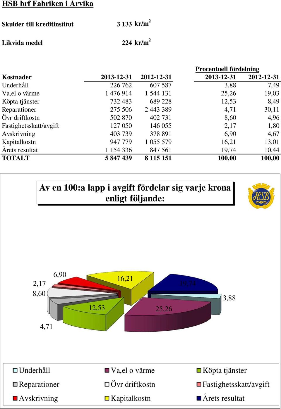 127 050 146 055 2,17 1,80 Avskrivning 403 739 378 891 6,90 4,67 Kapitalkostn 947 779 1 055 579 16,21 13,01 Årets resultat 1 154 336 847 561 19,74 10,44 TOTALT 5 847 439 8 115 151 100,00 100,00 Av en