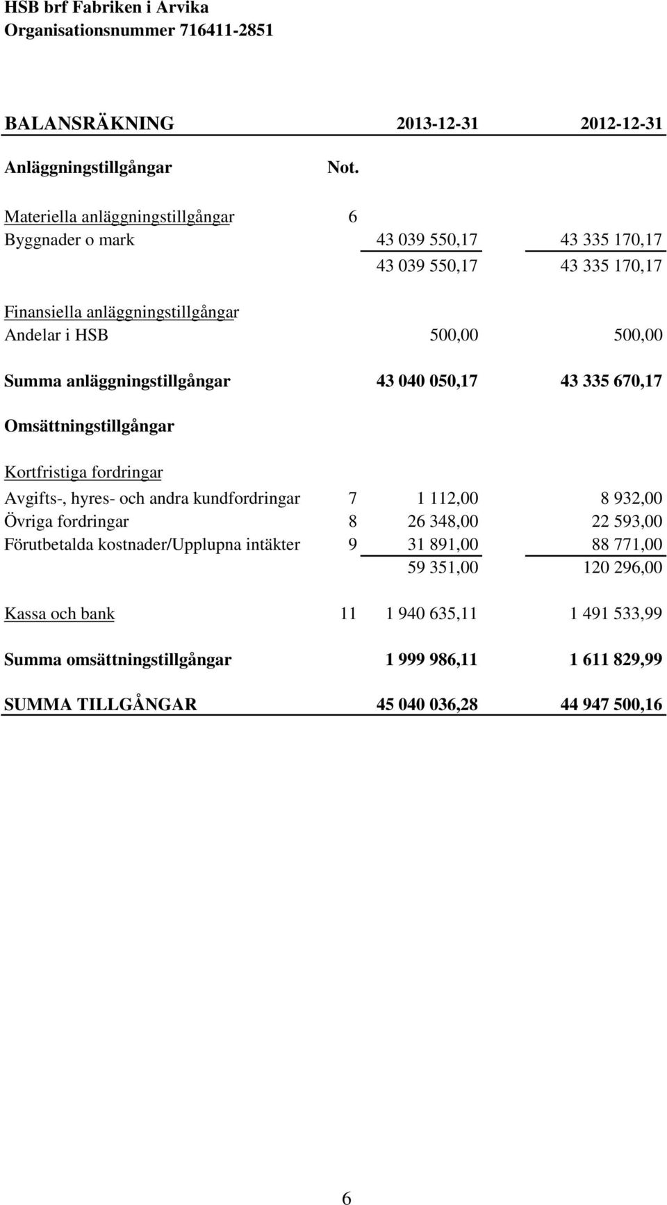 Summa anläggningstillgångar 43 040 050,17 43 335 670,17 Omsättningstillgångar Kortfristiga fordringar Avgifts-, hyres- och andra kundfordringar 7 1 112,00 8 932,00 Övriga