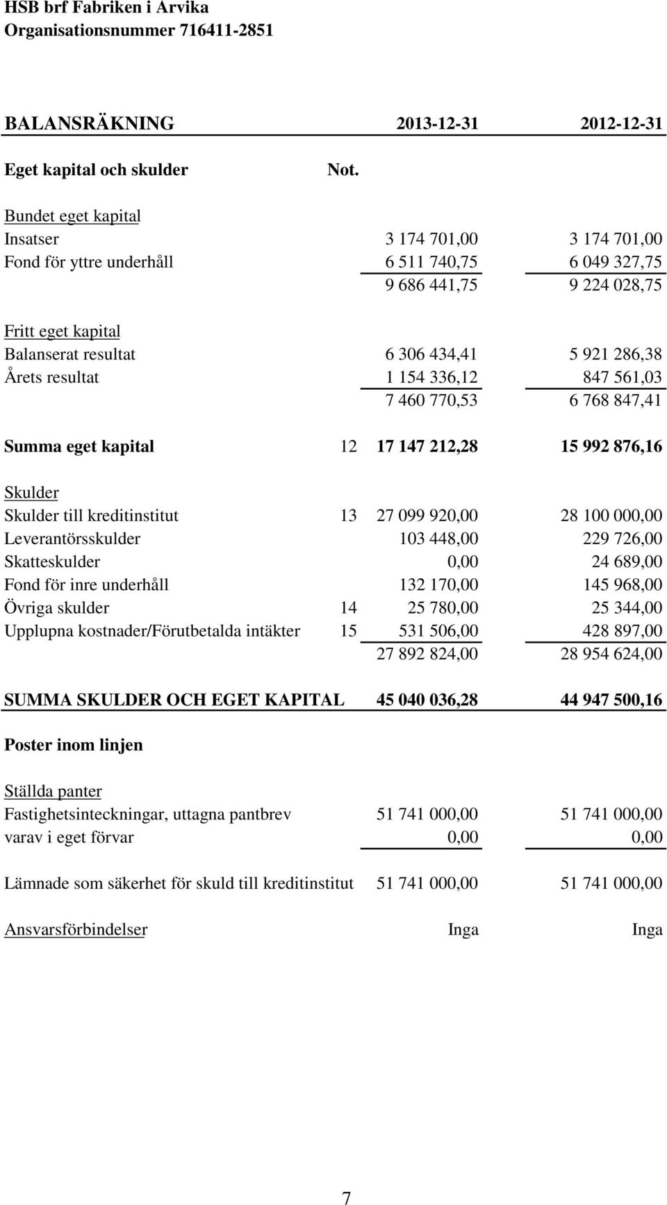 Årets resultat 1 154 336,12 847 561,03 7 460 770,53 6 768 847,41 Summa eget kapital 12 17 147 212,28 15 992 876,16 Skulder Skulder till kreditinstitut 13 27 099 920,00 28 100 000,00