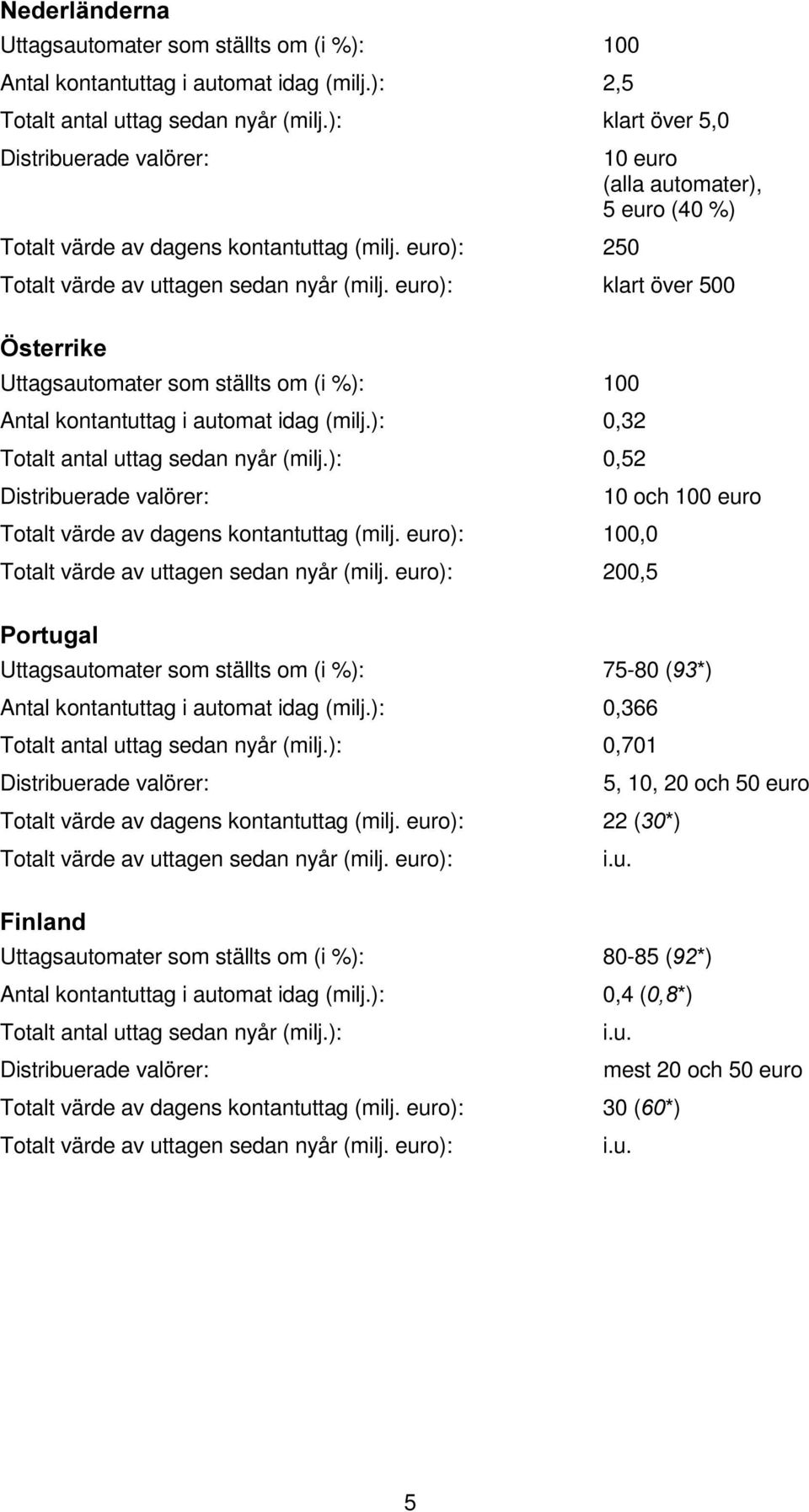 100,0 200,5 75-80 ( *) 0,366 0,701 Distribuerade valörer: 5, 10, 20 och 50 euro