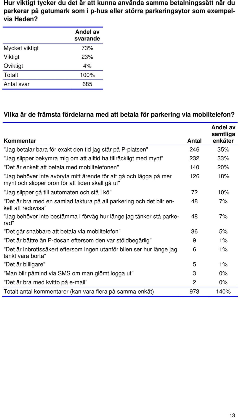 Kommentar Antal Andel av samtliga enkäter "Jag betalar bara för exakt den tid jag står på P-platsen" 246 35% "Jag slipper bekymra mig om att alltid ha tillräckligt med mynt" 232 33% "Det är enkelt