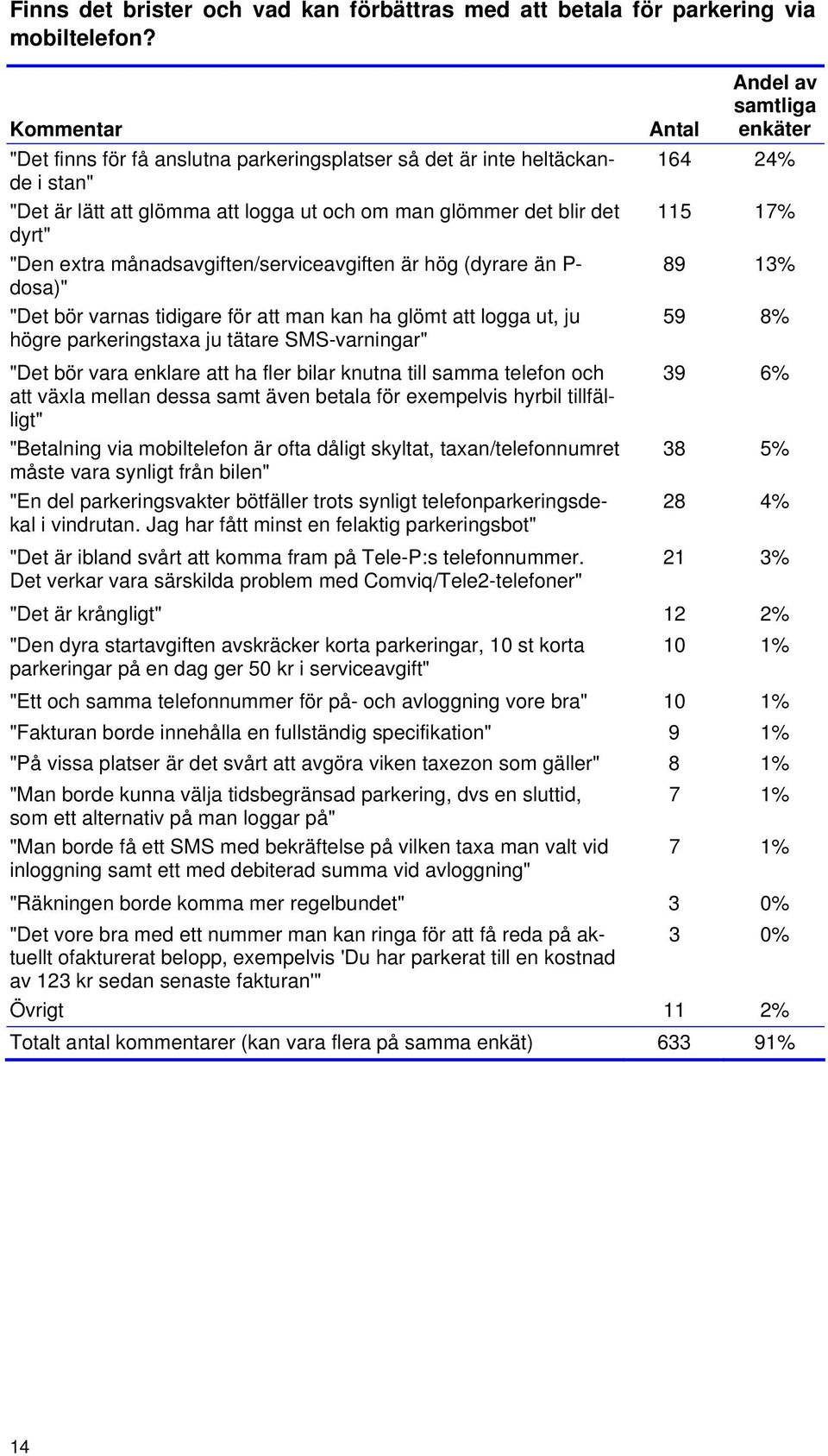 115 17% dyrt" "Den extra månadsavgiften/serviceavgiften är hög (dyrare än P- 89 13% dosa)" "Det bör varnas tidigare för att man kan ha glömt att logga ut, ju 59 8% högre parkeringstaxa ju tätare