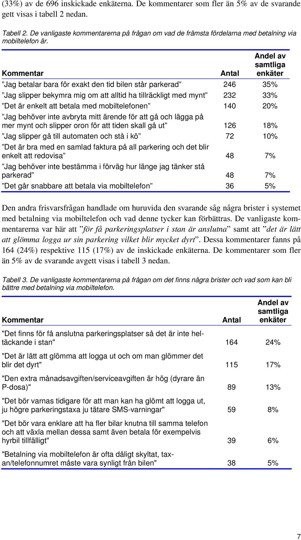 Kommentar Antal Andel av samtliga enkäter Jag betalar bara för exakt den tid bilen står parkerad 246 35% Jag slipper bekymra mig om att alltid ha tillräckligt med mynt 232 33% Det är enkelt att