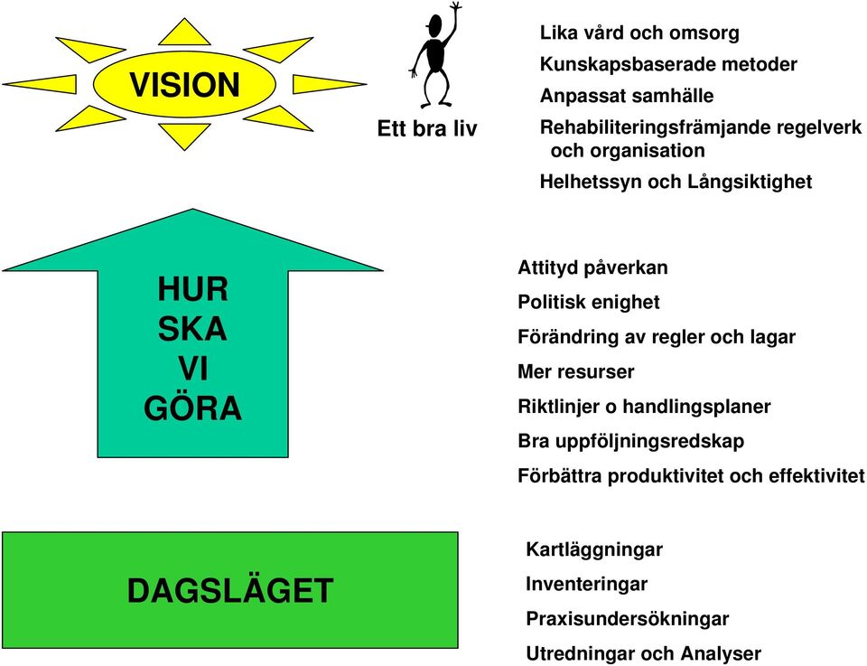 Förändring av regler och lagar Mer resurser Riktlinjer o handlingsplaner Bra uppföljningsredskap Förbättra