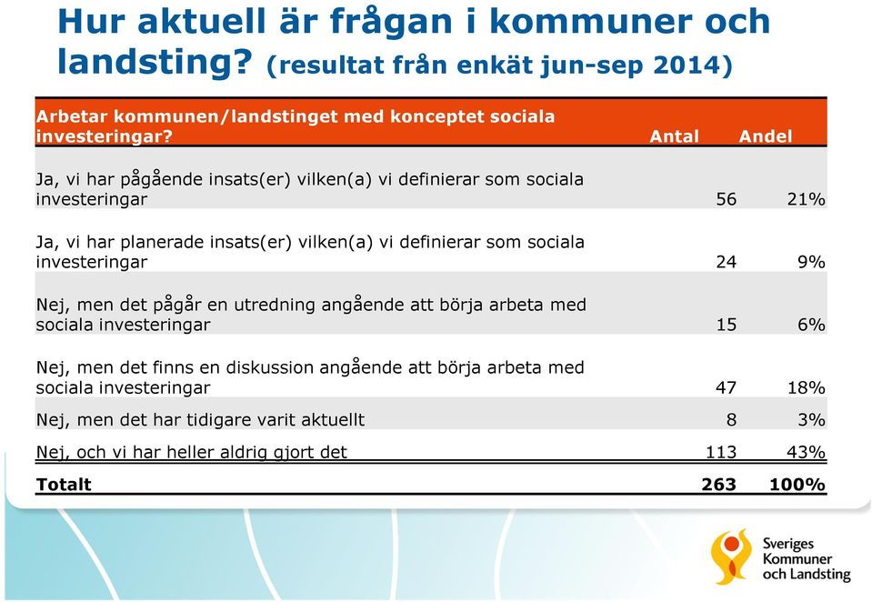 som sociala investeringar 24 9% Nej, men det pågår en utredning angående att börja arbeta med sociala investeringar 15 6% Nej, men det finns en diskussion