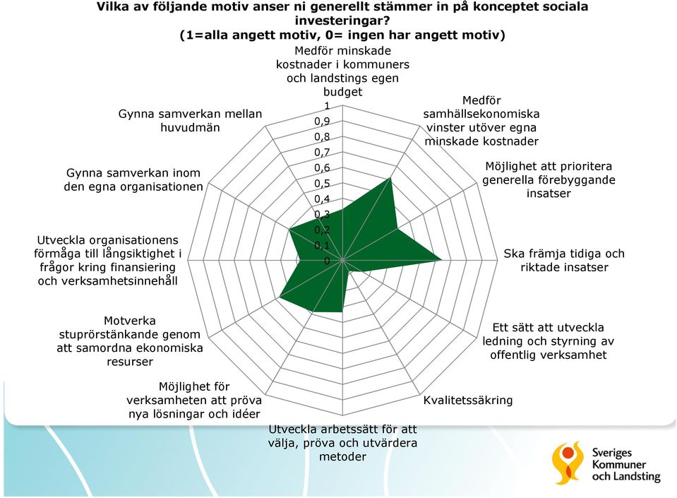 samverkan inom den egna organisationen Medför minskade kostnader i kommuners och landstings egen budget 1 0,9 0,8 0,7 0,6 0,5 0,4 0,3 0,2 0,1 0 Medför samhällsekonomiska vinster utöver egna minskade