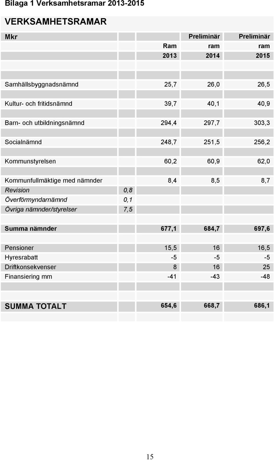 60,2 60,9 62,0 Kommunfullmäktige med nämnder 8,4 8,5 8,7 Revision 0,8 Överförmyndarnämnd 0,1 Övriga nämnder/styrelser 7,5 Summa nämnder