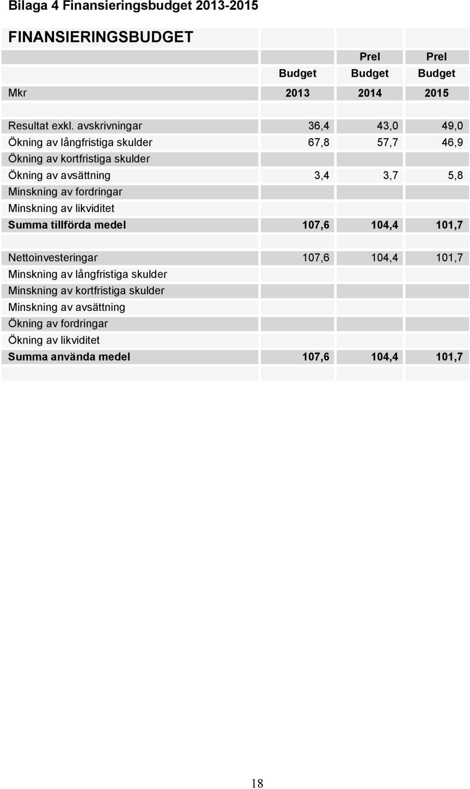 Minskning av fordringar Minskning av likviditet Summa tillförda medel 107,6 104,4 101,7 Nettoinvesteringar 107,6 104,4 101,7 Minskning av