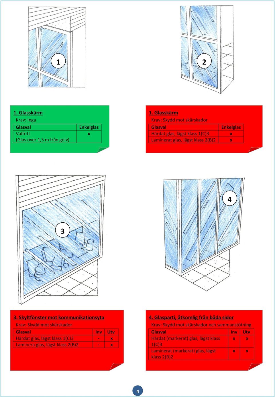 Skyltfönster mot kommunikationsyta Krav: Skydd mot skärskador Inv Utv Härdat glas, lägst klass 1(C)3 - Laminera glas, lägst