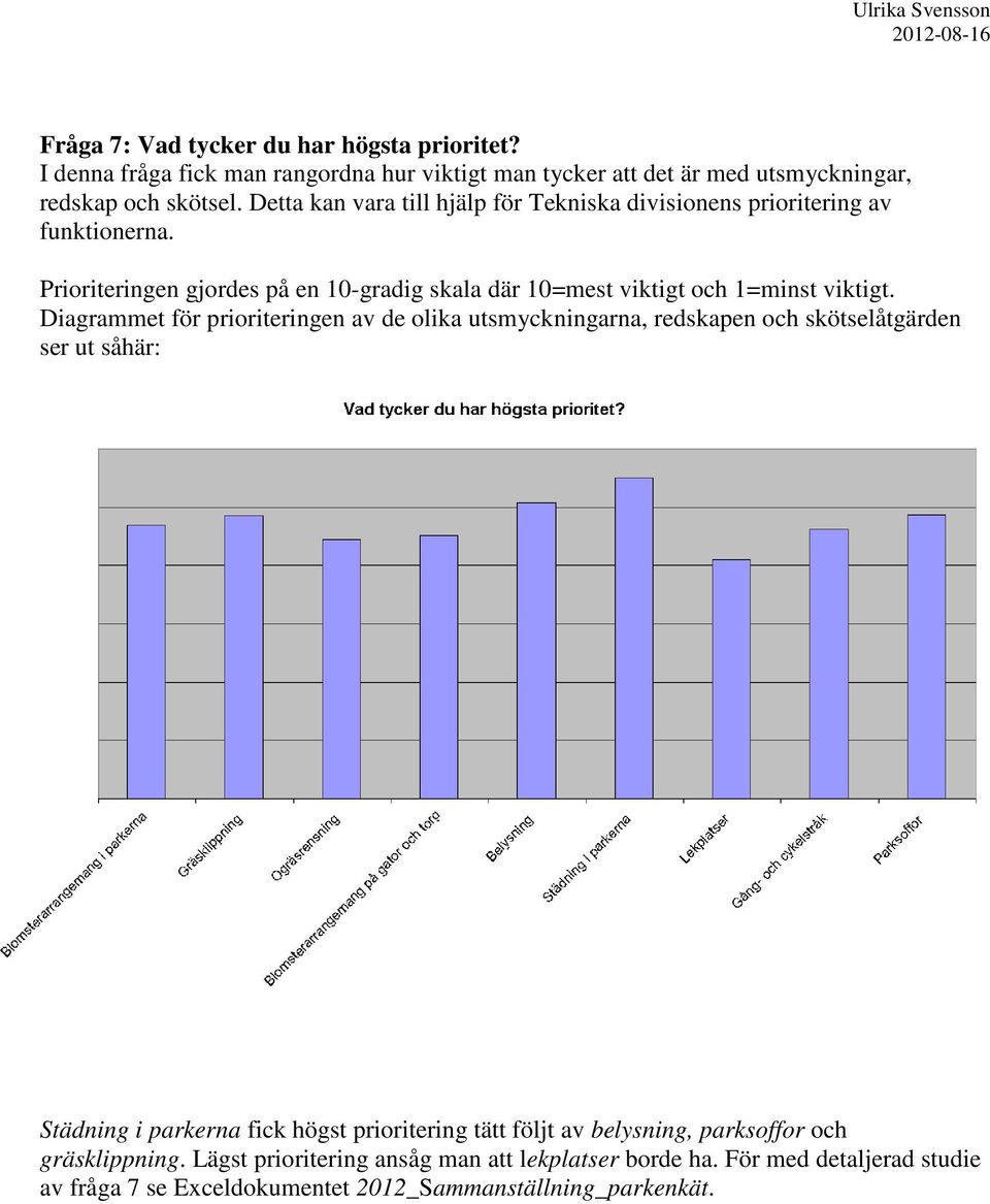 Diagrammet för prioriteringen av de olika utsmyckningarna, redskapen och skötselåtgärden ser ut såhär: Städning i parkerna fick högst prioritering tätt följt av