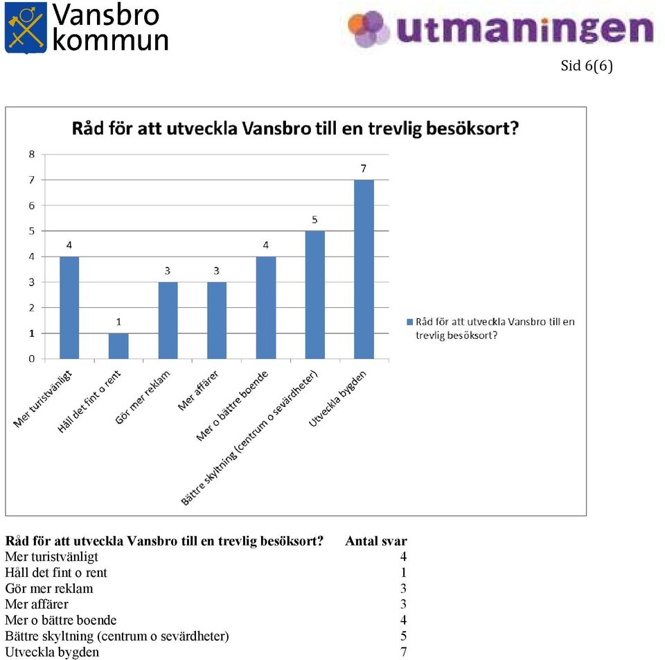 Antal svar Mer turistvänligt 4 Håll det fint o rent 1 Gör