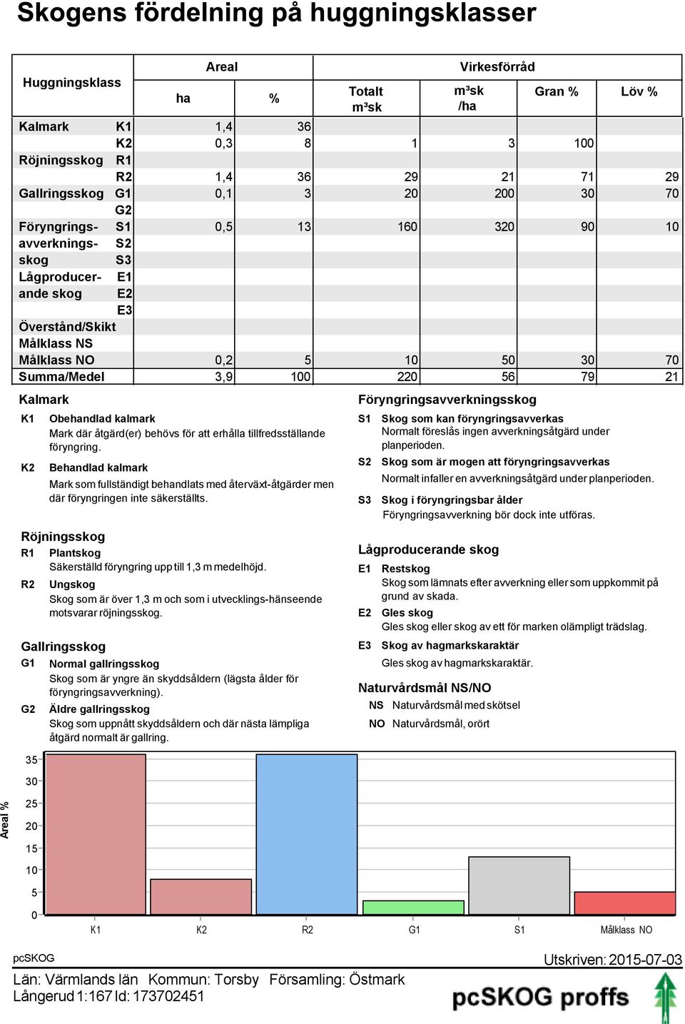 R1 Plantskog Säkerställd föryngring upp till 1,3 m medelhöjd. R2 G2 Obehandlad kalmark Mark där åtgärd(er) behövs för att erhålla tillfredsställande föryngring.