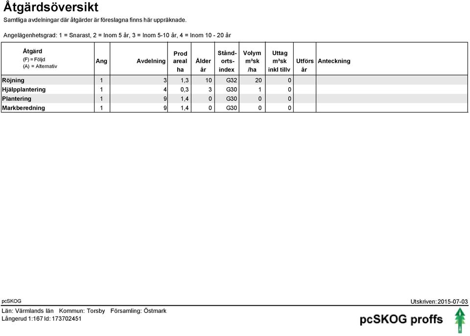 areal Ålder ha år Ståndortsindex Volym m³sk /ha Uttag m³sk inkl tillv Röjning 1 3 1,3 10 G32 20 0 Hjälpplantering 1 4 0,3 3 G30 1 0