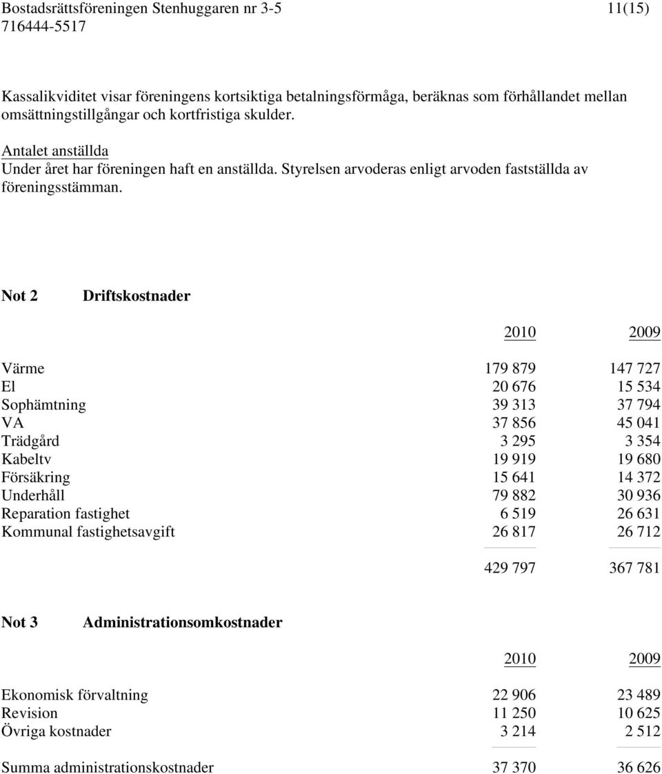 Not 2 Driftskostnader 2010 2009 Värme 179 879 147 727 El 20 676 15 534 Sophämtning 39 313 37 794 VA 37 856 45 041 Trädgård 3 295 3 354 Kabeltv 19 919 19 680 Försäkring 15 641 14 372