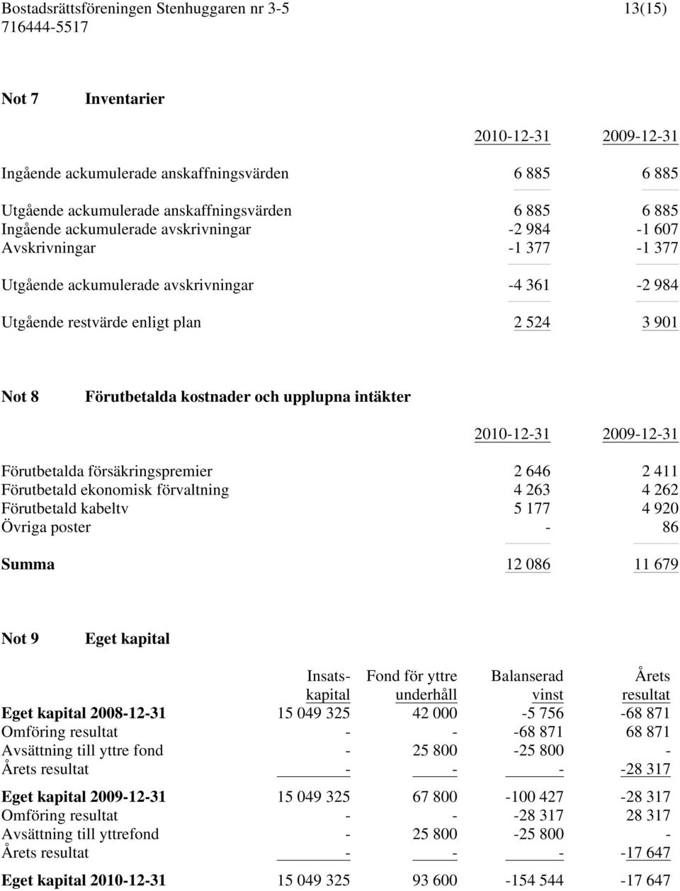 Förutbetalda försäkringspremier 2 646 2 411 Förutbetald ekonomisk förvaltning 4 263 4 262 Förutbetald kabeltv 5 177 4 920 Övriga poster - 86 Summa 12 086 11 679 Not 9 Eget kapital Insatskapital Fond