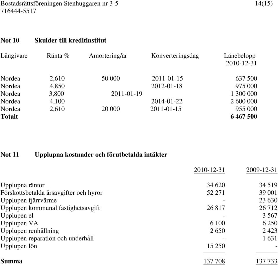 intäkter 2010-12-31 2009-12-31 Upplupna räntor 34 620 34 519 Förskottsbetalda årsavgifter och hyror 52 271 39 001 Upplupen fjärrvärme - 23 630 Upplupen kommunal