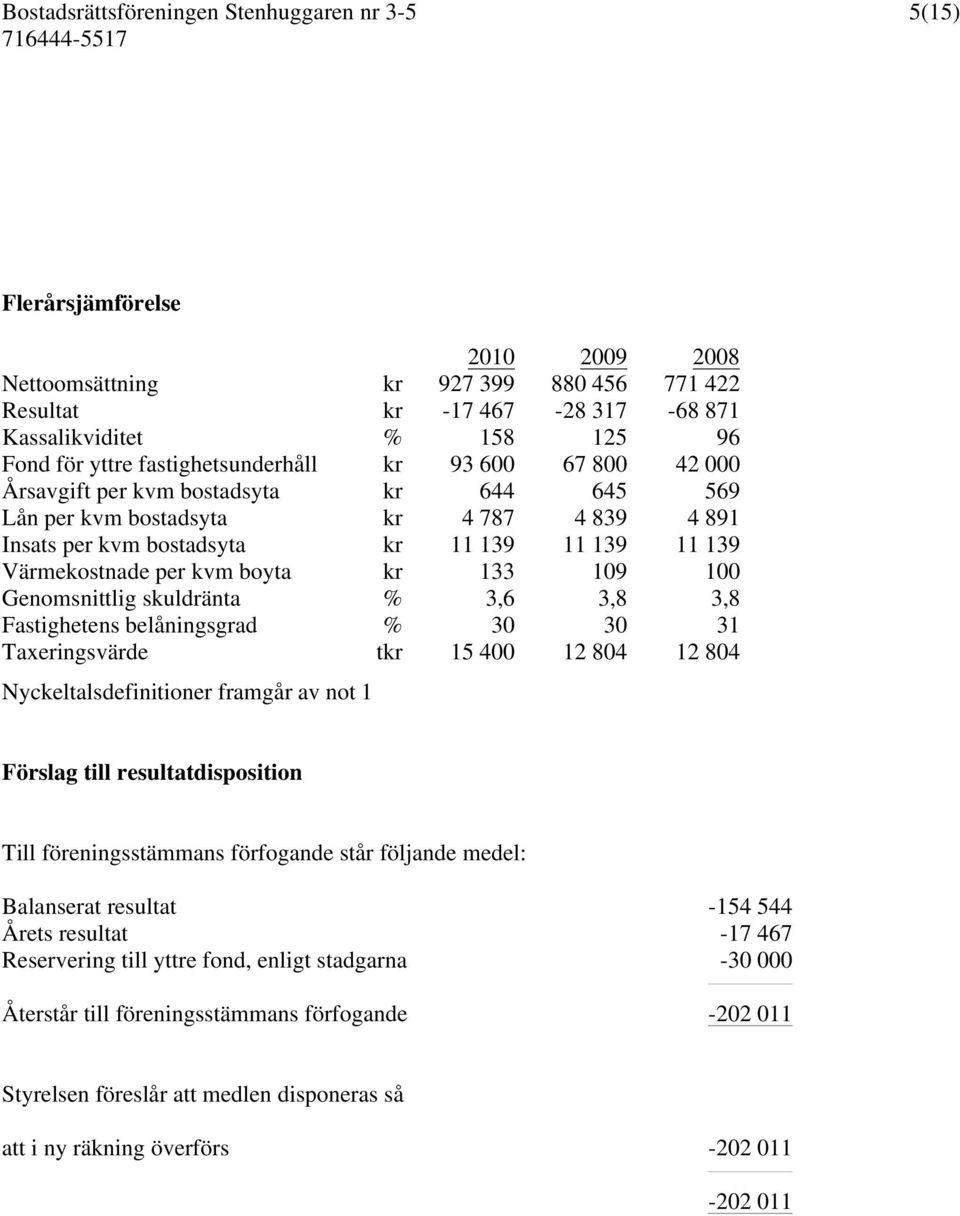 skuldränta % 3,6 3,8 3,8 Fastighetens belåningsgrad % 30 30 31 Taxeringsvärde tkr 15 400 12 804 12 804 Nyckeltalsdefinitioner framgår av not 1 Förslag till resultatdisposition Till föreningsstämmans