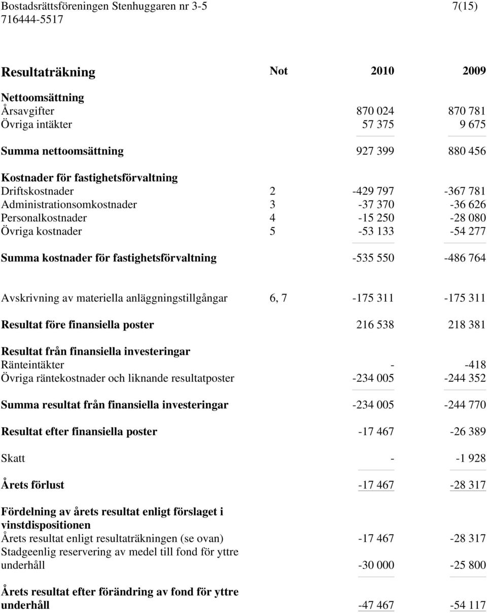 av materiella anläggningstillgångar 6, 7-175 311-175 311 Resultat före finansiella poster 216 538 218 381 Resultat från finansiella investeringar Ränteintäkter - -418 Övriga räntekostnader och