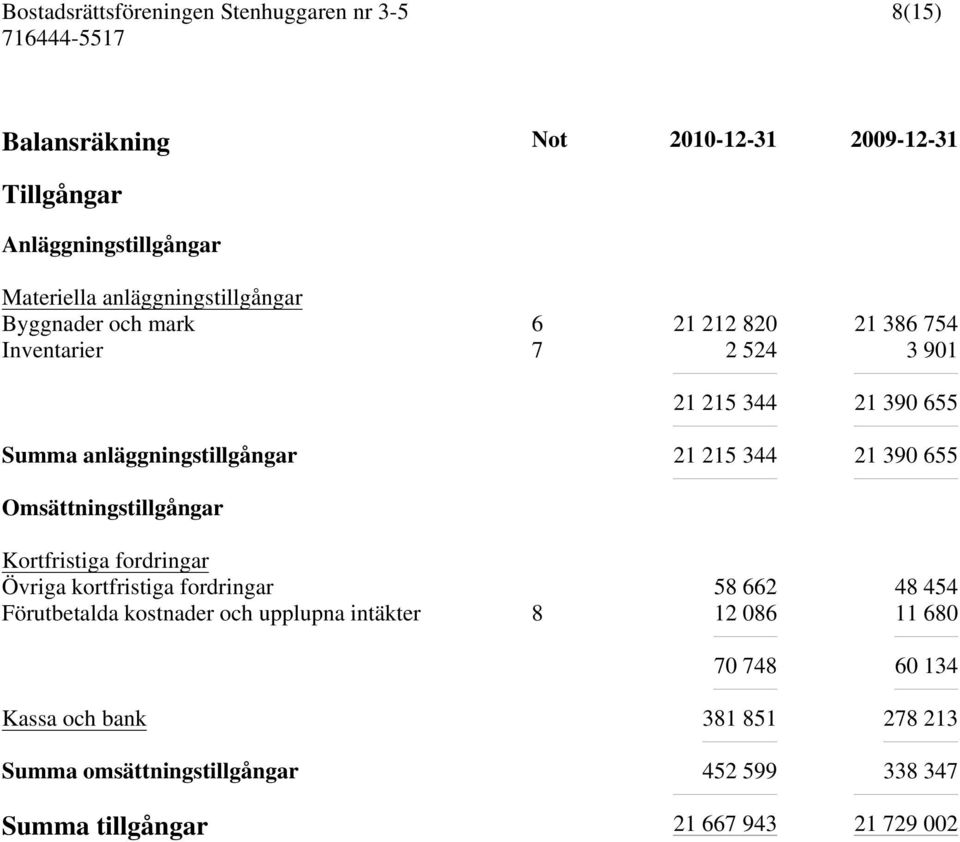 Omsättningstillgångar Kortfristiga fordringar Övriga kortfristiga fordringar 58 662 48 454 Förutbetalda kostnader och upplupna