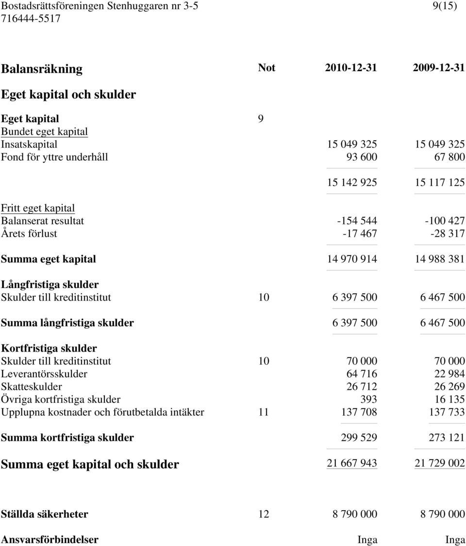 500 Summa långfristiga skulder 6 397 500 6 467 500 Kortfristiga skulder Skulder till kreditinstitut 10 70 000 70 000 Leverantörsskulder 64 716 22 984 Skatteskulder 26 712 26 269 Övriga kortfristiga